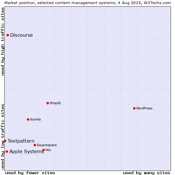 Market position of Discourse vs. Apple Systems vs. Textpattern