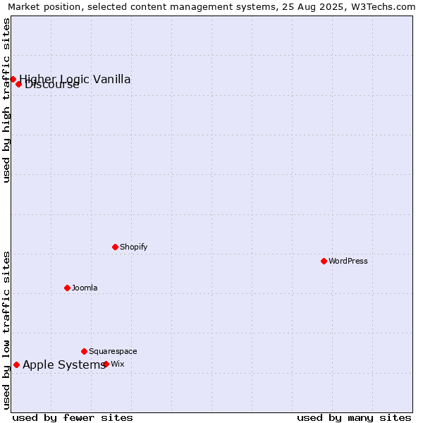 Market position of Discourse vs. Apple Systems vs. Higher Logic Vanilla