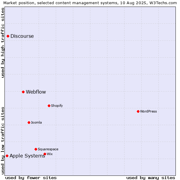 Market position of Webflow vs. Discourse vs. Apple Systems