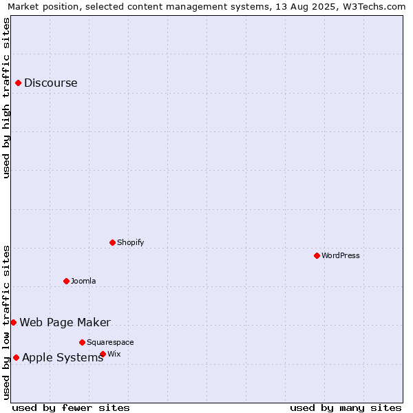 Market position of Discourse vs. Apple Systems vs. Web Page Maker