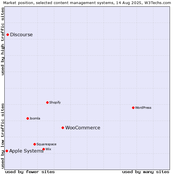 Market position of WooCommerce vs. Discourse vs. Apple Systems