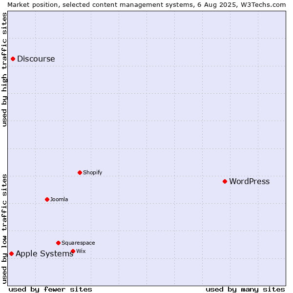 Market position of WordPress vs. Discourse vs. Apple Systems