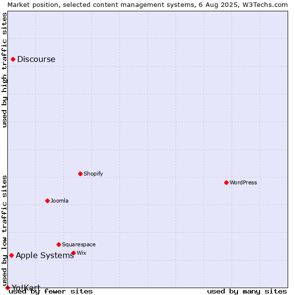 Market position of Discourse vs. Apple Systems vs. Yo!Kart
