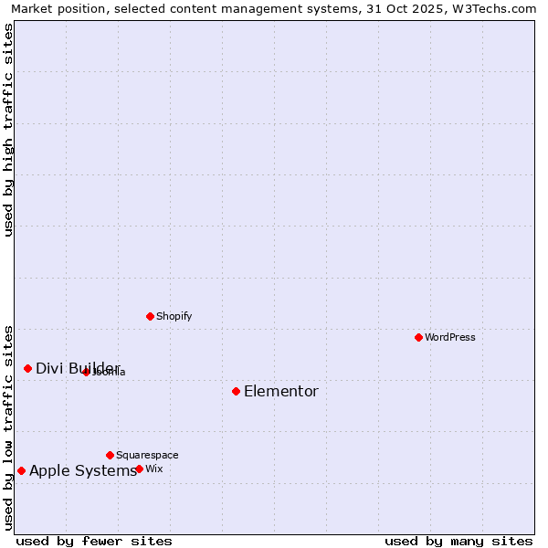 Market position of Elementor vs. Divi Builder vs. Apple Systems