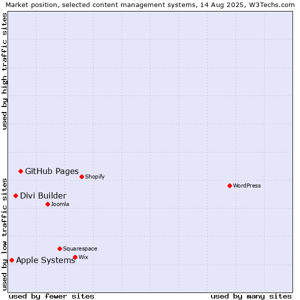 Market position of GitHub Pages vs. Divi Builder vs. Apple Systems