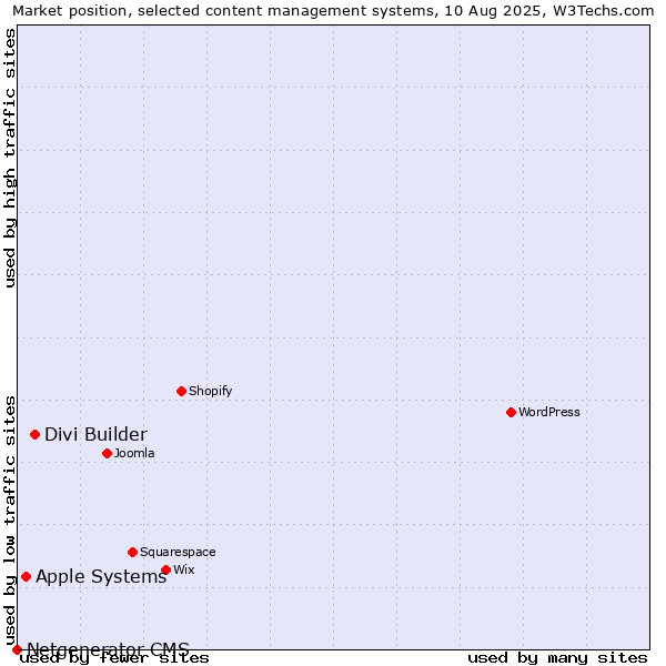 Market position of Divi Builder vs. Apple Systems vs. Netgenerator CMS