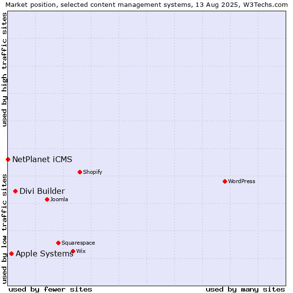 Market position of Divi Builder vs. Apple Systems vs. NetPlanet iCMS