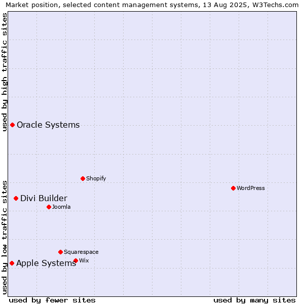 Market position of Divi Builder vs. Oracle Systems vs. Apple Systems