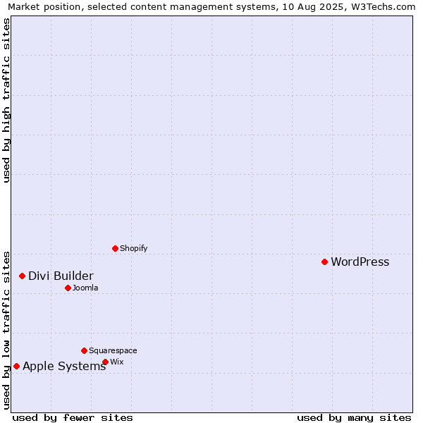 Market position of WordPress vs. Divi Builder vs. Apple Systems