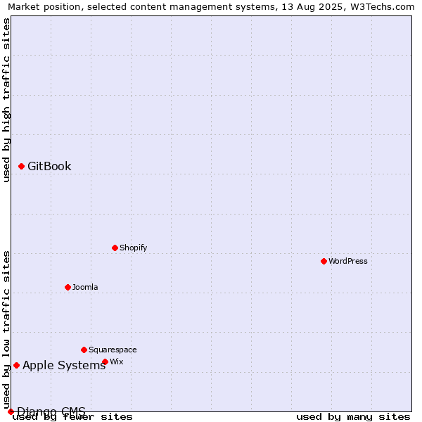 Market position of GitBook vs. Apple Systems vs. Django CMS
