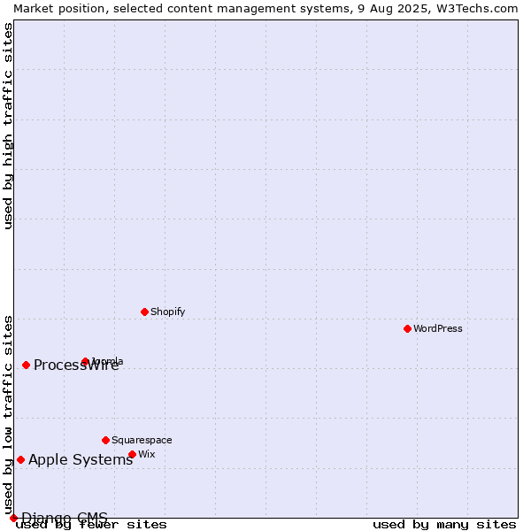 Market position of ProcessWire vs. Apple Systems vs. Django CMS