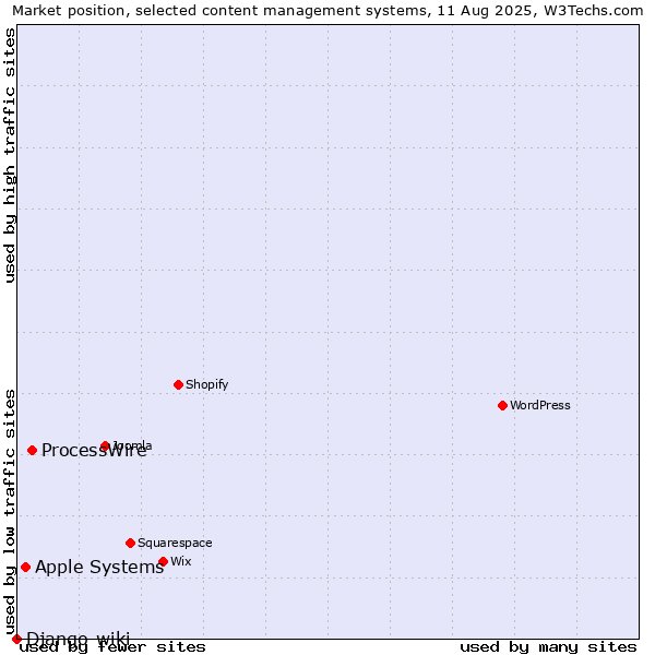 Market position of ProcessWire vs. Apple Systems vs. Django-wiki