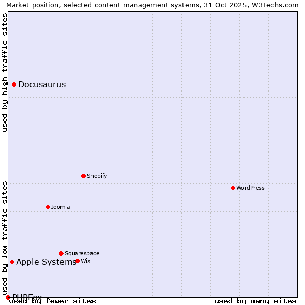 Market position of Docusaurus vs. Apple Systems vs. PHPFox
