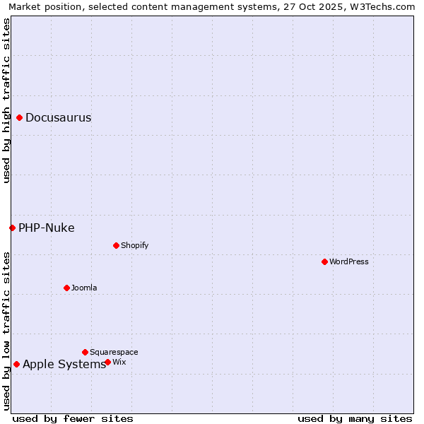 Market position of Docusaurus vs. Apple Systems vs. PHP-Nuke