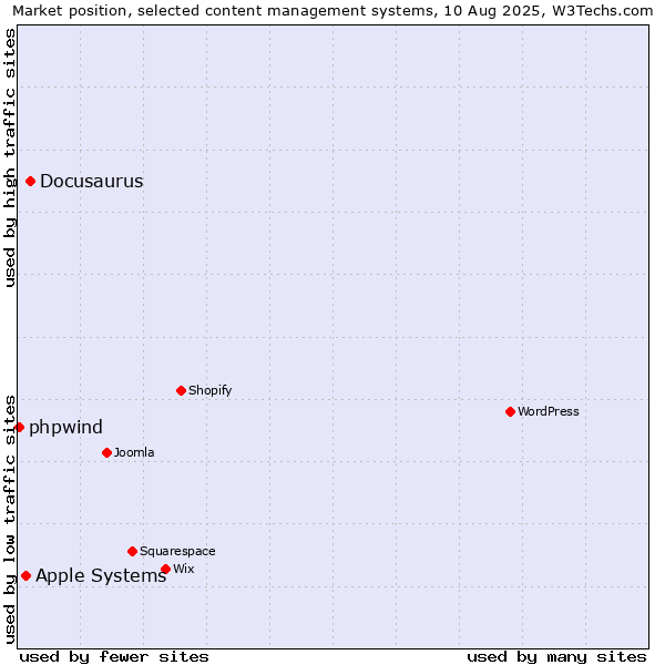Market position of Docusaurus vs. Apple Systems vs. phpwind