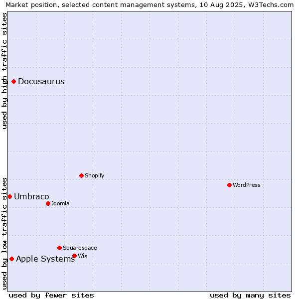 Market position of Docusaurus vs. Apple Systems vs. Umbraco