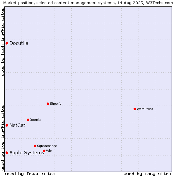 Market position of NetCat vs. Apple Systems vs. Docutils