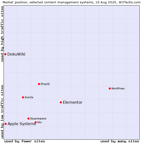 Market position of Elementor vs. Apple Systems vs. DokuWiki
