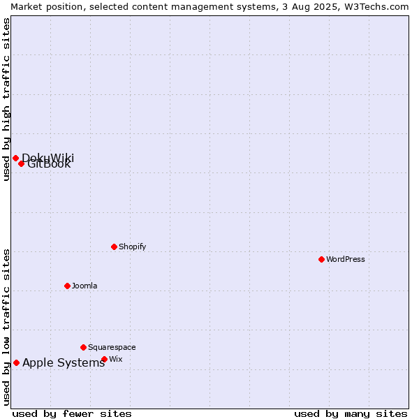 Market position of GitBook vs. Apple Systems vs. DokuWiki