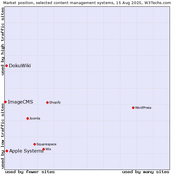 Market position of Apple Systems vs. DokuWiki vs. ImageCMS