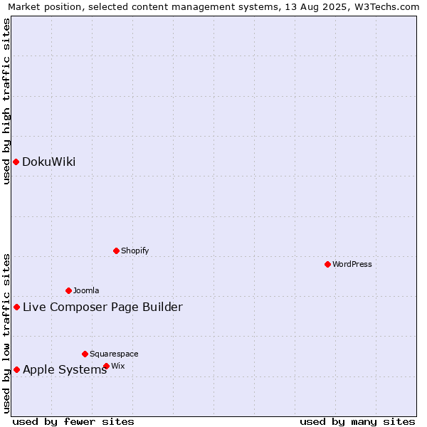 Market position of Apple Systems vs. Live Composer Page Builder vs. DokuWiki
