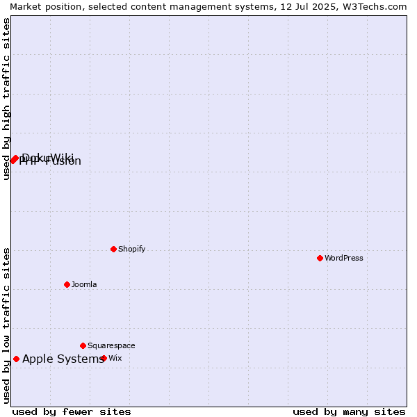 Market position of Apple Systems vs. DokuWiki vs. PHP-Fusion