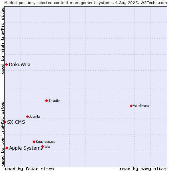 Market position of Apple Systems vs. DokuWiki vs. SX CMS