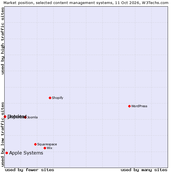 Market position of Apple Systems vs. Dotclear vs. phpwind