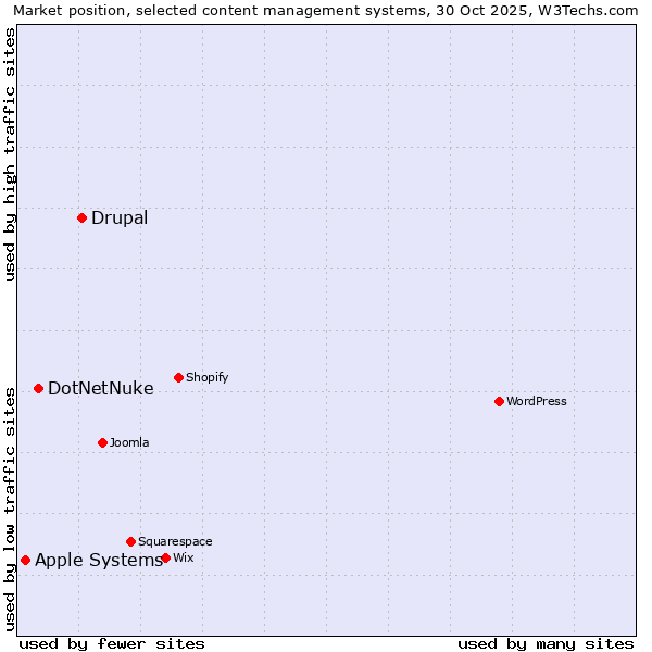 Market position of Drupal vs. DotNetNuke vs. Apple Systems