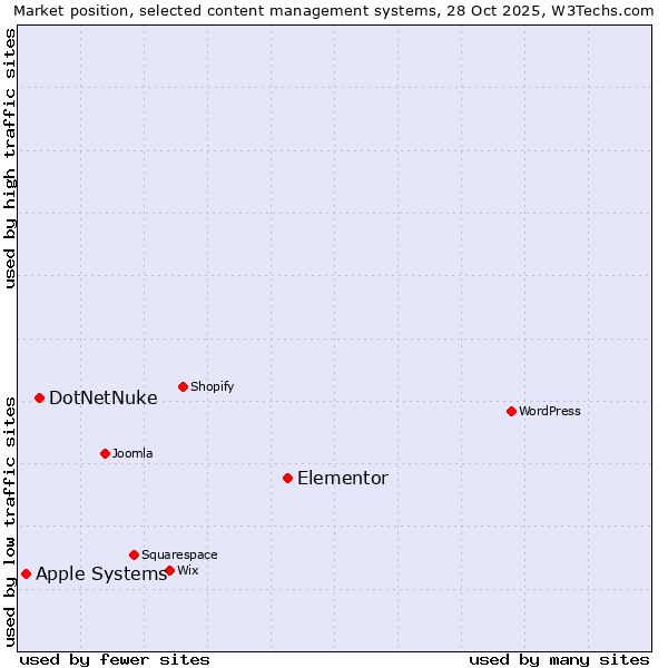 Market position of Elementor vs. DotNetNuke vs. Apple Systems
