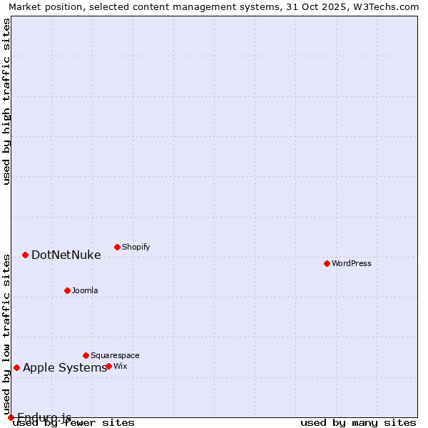 Market position of DotNetNuke vs. Apple Systems vs. Enduro.js