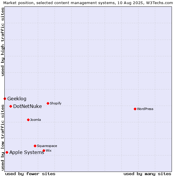 Market position of DotNetNuke vs. Apple Systems vs. Geeklog
