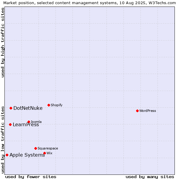 Market position of DotNetNuke vs. LearnPress vs. Apple Systems