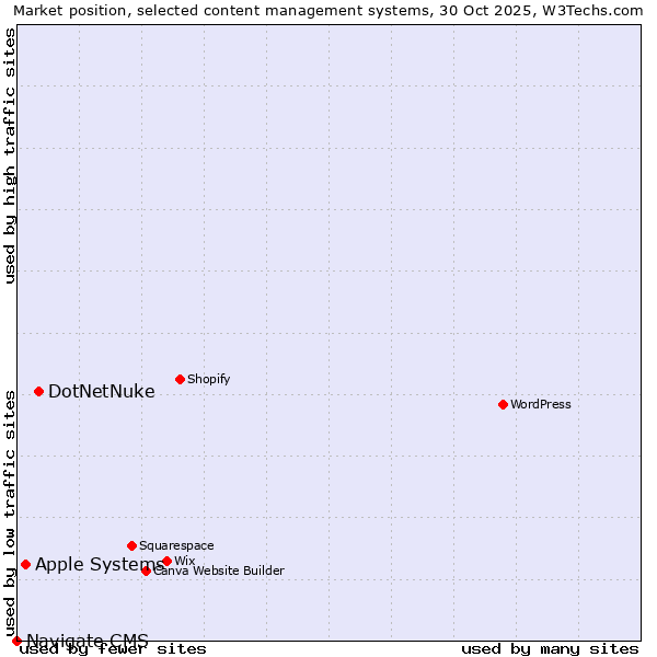 Market position of DotNetNuke vs. Apple Systems vs. Navigate CMS