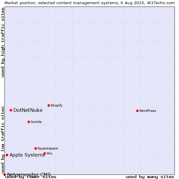 Market position of DotNetNuke vs. Apple Systems vs. Netgenerator CMS
