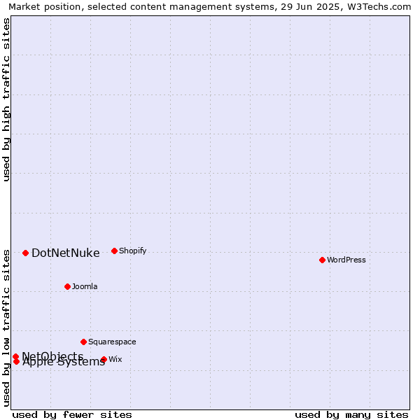Market position of DotNetNuke vs. Apple Systems vs. NetObjects