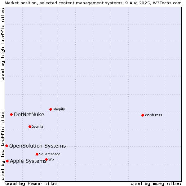 Market position of DotNetNuke vs. Apple Systems vs. OpenSolution Systems