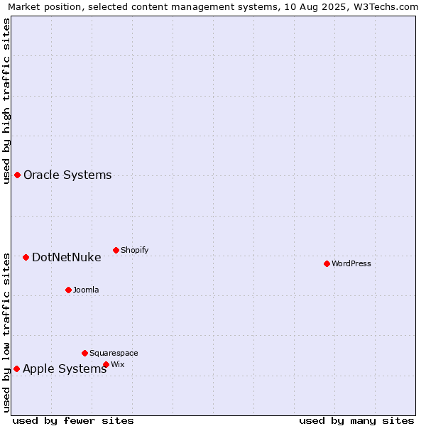 Market position of DotNetNuke vs. Oracle Systems vs. Apple Systems