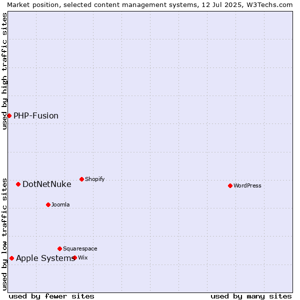 Market position of DotNetNuke vs. Apple Systems vs. PHP-Fusion