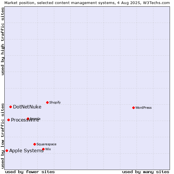 Market position of DotNetNuke vs. ProcessWire vs. Apple Systems
