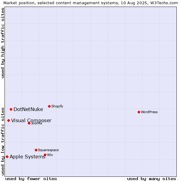 Market position of DotNetNuke vs. Visual Composer vs. Apple Systems