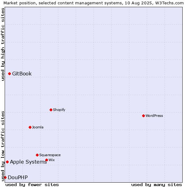 Market position of GitBook vs. Apple Systems vs. DouPHP