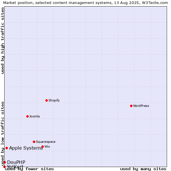 Market position of Apple Systems vs. DouPHP vs. Yo!Kart