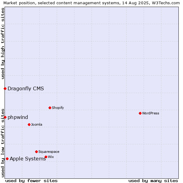 Market position of Apple Systems vs. phpwind vs. Dragonfly CMS