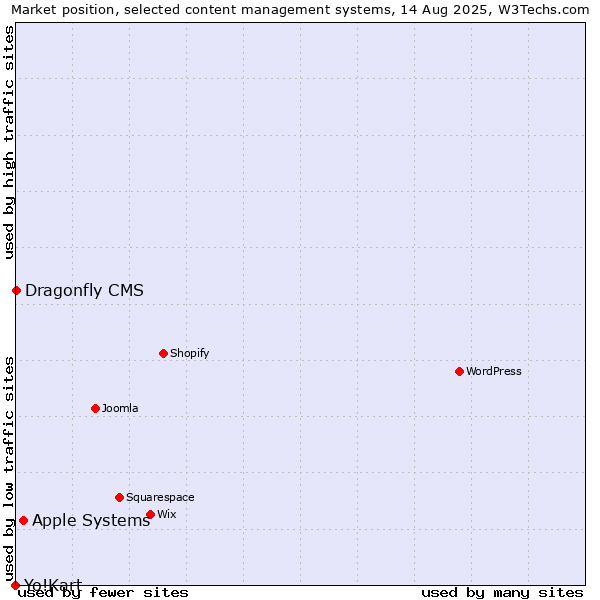 Market position of Apple Systems vs. Dragonfly CMS vs. Yo!Kart