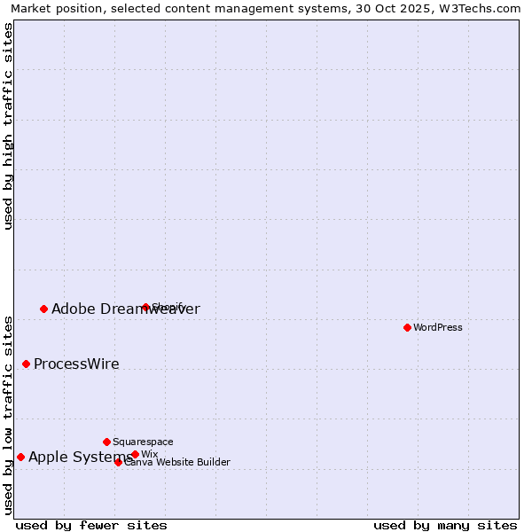 Market position of Adobe Dreamweaver vs. ProcessWire vs. Apple Systems