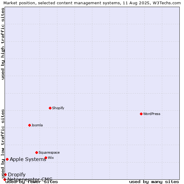 Market position of Apple Systems vs. Dropify vs. Netgenerator CMS