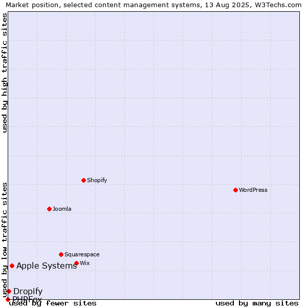 Market position of Apple Systems vs. Dropify vs. PHPFox