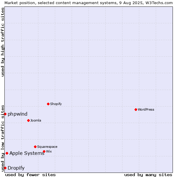 Market position of Apple Systems vs. Dropify vs. phpwind