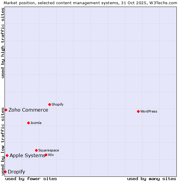 Market position of Apple Systems vs. Zoho Commerce vs. Dropify